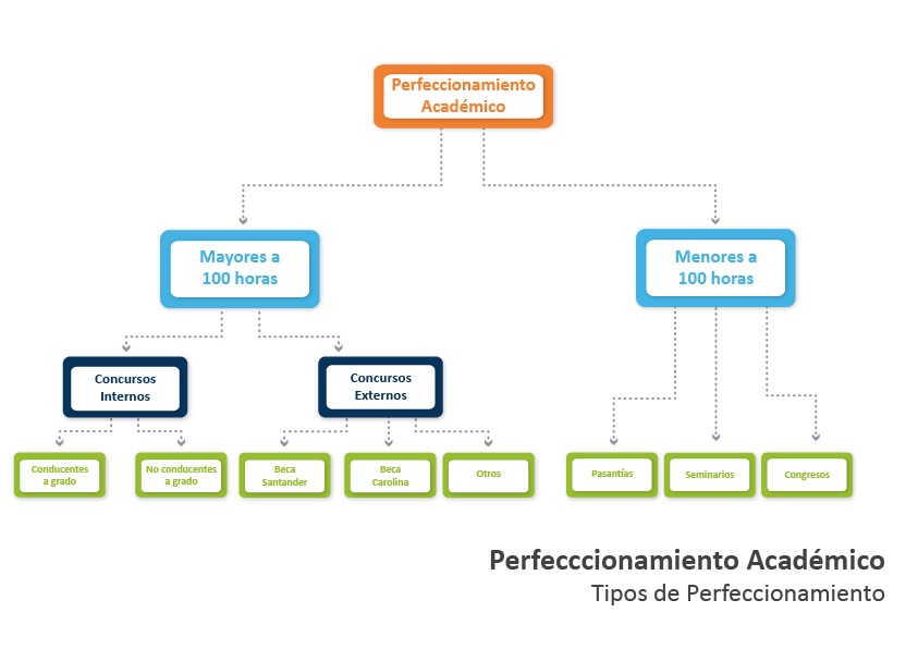 TIPOS DE PERFECCIONAMIENTO (PERFECCIONAMIENTO ACADÉMICO)