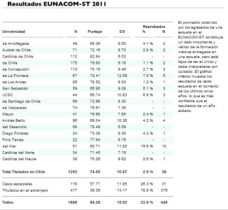 Eunacom 2011